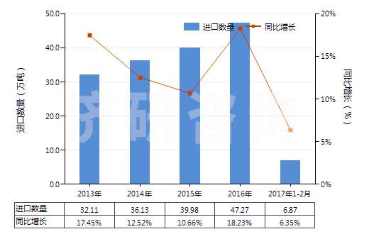 2013-2017年2月中國其他初級形狀的乙烯聚合物(HS39019090)進口量及增速統(tǒng)計 2013-2017年2月中國其他初級形狀的乙烯聚合物(HS39019090)進口量及增速統(tǒng)計